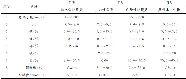 魚塘水質(zhì)參數(shù)及其標(biāo)準值