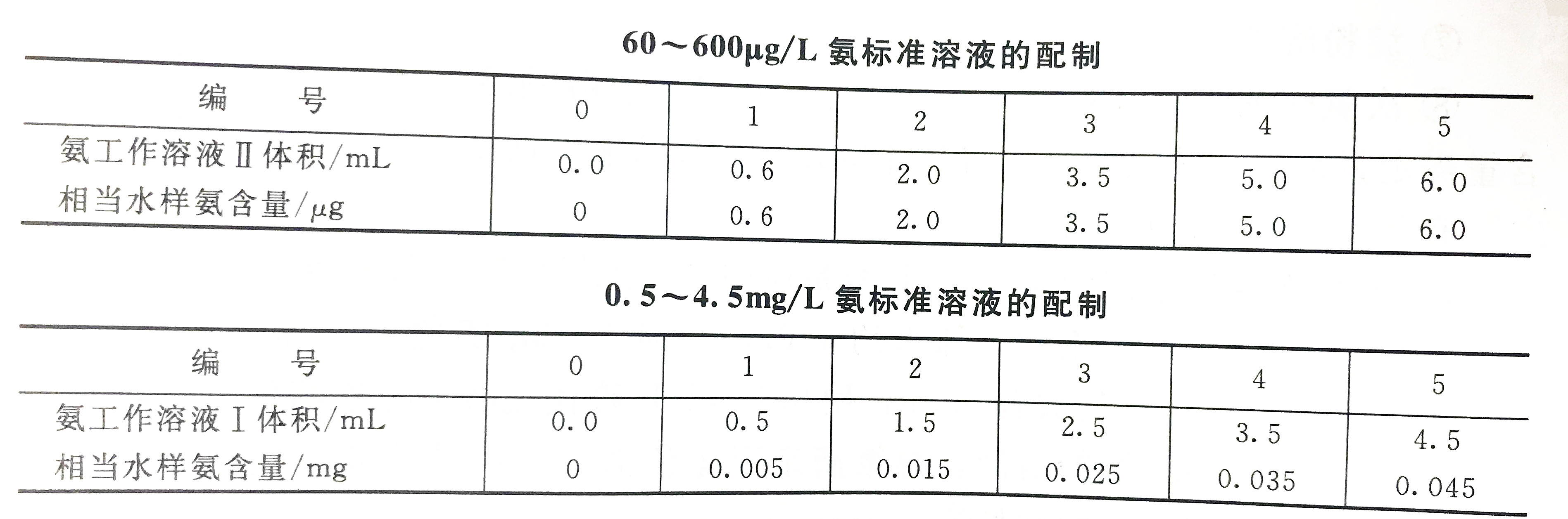 氨標(biāo)準(zhǔn)溶液配置表