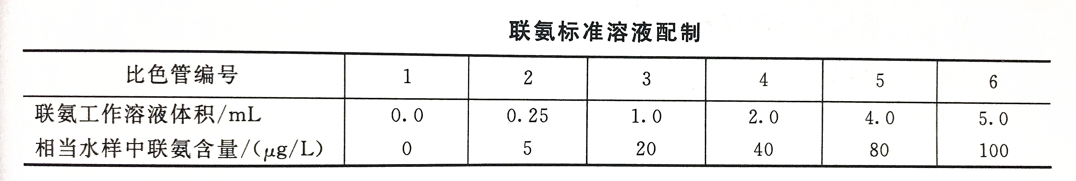 聯(lián)氨標(biāo)準(zhǔn)溶液配置表