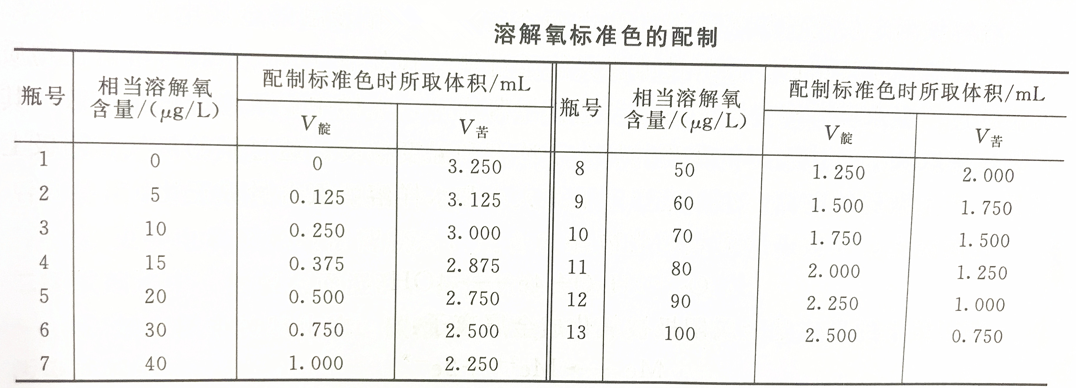 溶解氧標(biāo)準(zhǔn)色配制表