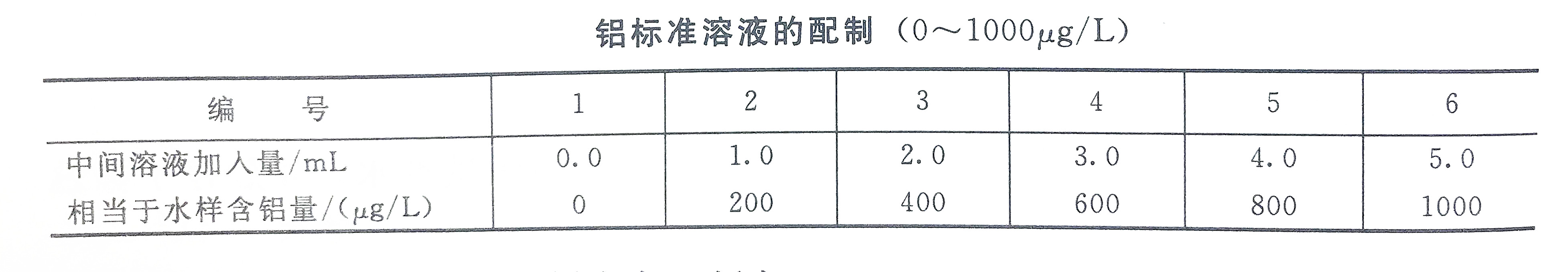 鋁標(biāo)準(zhǔn)溶液配制表（0-1000）