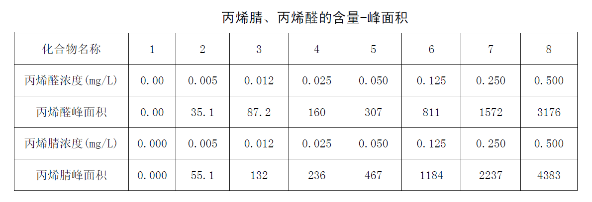 丙烯腈、丙烯醛的含量-峰面積圖