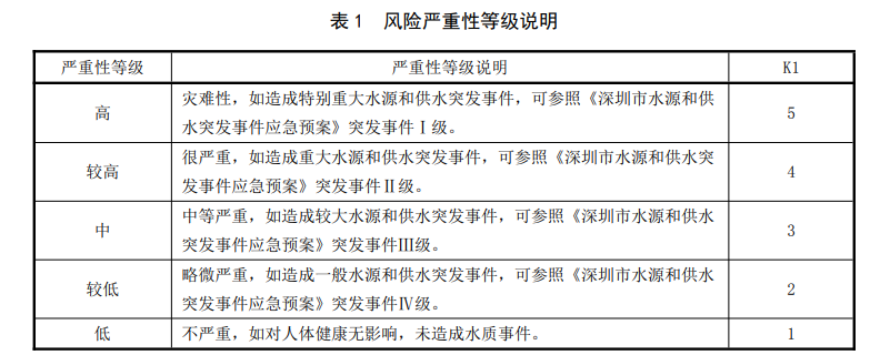 生活飲用水風(fēng)險(xiǎn)嚴(yán)重性等級說明